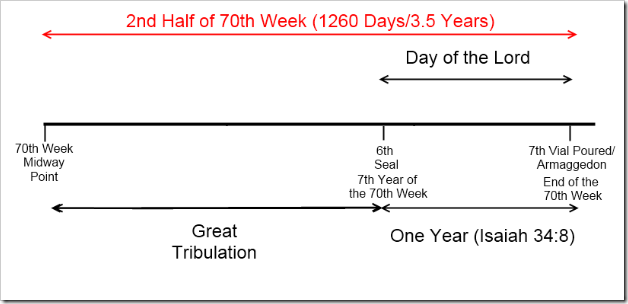 Prophecy Proof Insights: More on the One Year Day of the Lord Theory ...